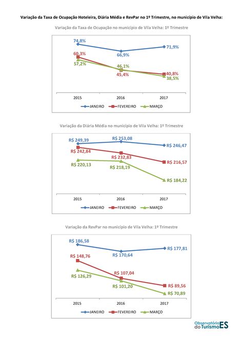 Observatório Do Turismo Do Estado Do Espírito Santo Taxa De Ocupação