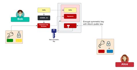 PGP, GPG and Box