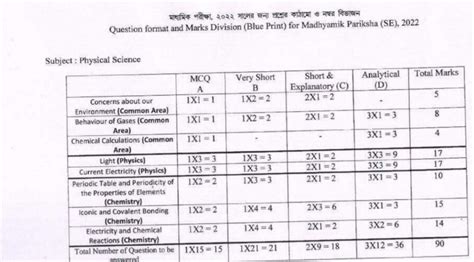 WBBSE Madhyamik Blueprint 2024 WB 10th Exam Pattern 2024 WB 10th Exam