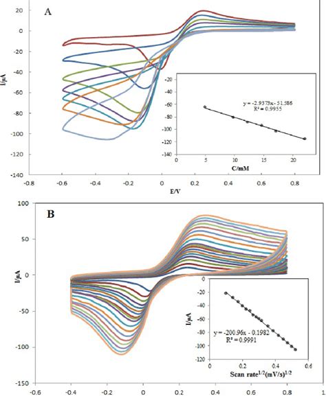 A Cyclic Voltammograms Of Modified Glassy Carbon In 01 M Pbs Ph