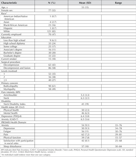 Concurrent Validity And Responsiveness Of PROMIS Health Doma Spine