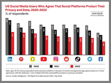 Users Don’t Trust Social Media Platforms Anymore According to New Study