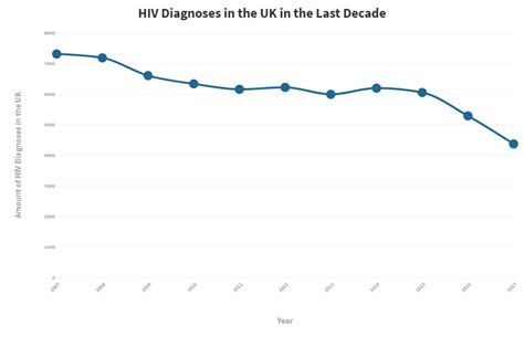 Hiv Statistics Uk Doctor 4 U