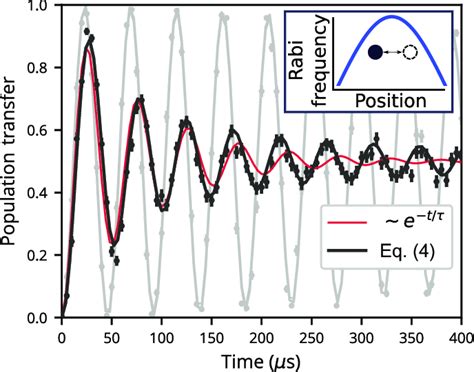 A The Angle Of The Rabi Oscillation Of A Single 171 Yb Ion Driven