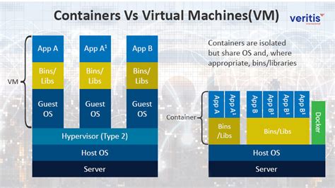 Containers Vs Vm Security Key Differences Explained