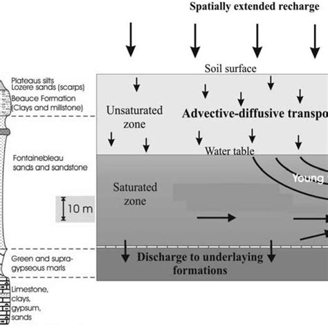 left geological profile   aquifer   schematic display