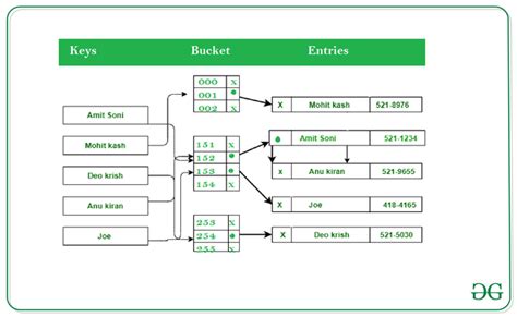 Internal Structure Of Python Dictionary Geeksforgeeks Daftsex Hd