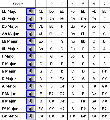 The Major Scale : Major Scales in All Keys : How Music Works