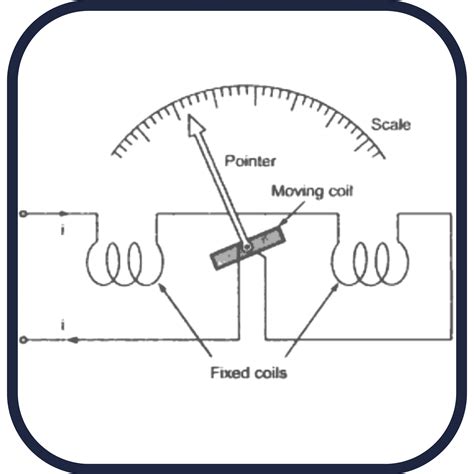 Electrodynamometer Description And Characteristics