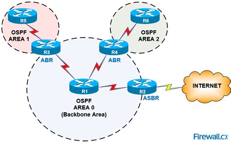 OSPF Part 2 How OSPF Protocol Works Basic Concepts OSPF Neighbor