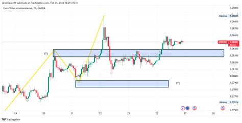 Oandaeurusd Chart Image By Jjrodriguez99 — Tradingview