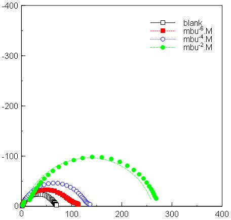 Nyquist Plots For Mild Steel In 1 M HCl In The Presence Of Different