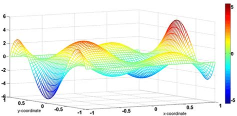 First‐order Derivative Of The Gaussian Shape Function Along The X