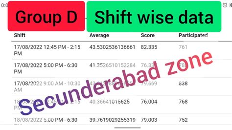 Railway Group D Scr Zone Secunderabad Zone Catagory And Shift Wise