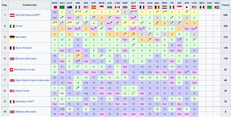 F1 2022 La Classifica Piloti E Costruttori Dopo Il Gp Degli USA