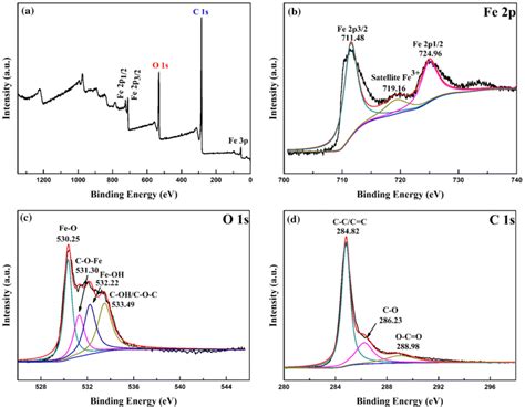 XPS spectra of α Fe2O3 GA composites a survey spectrum b Fe 2p