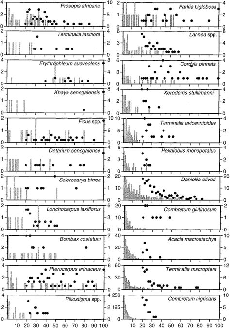 Size Class Distributions Scds Of The 22 Analysed Species Arranged Download Scientific Diagram