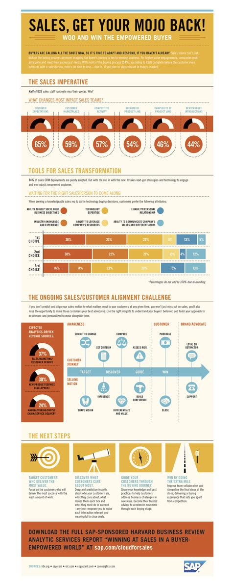 5 Informative Infographics To Guide Your Sales Strategy Yesware Blog