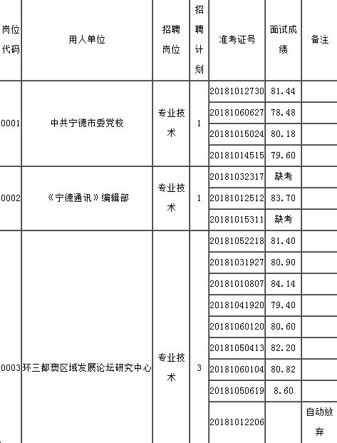 2018宁德事业单位面试成绩公示汇总！