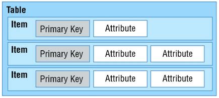 AWS Solutions Architect Quiz Flashcards Quizlet