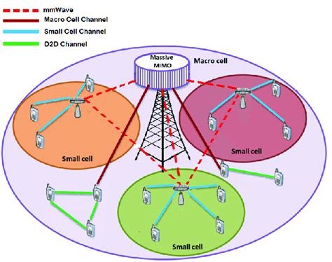 Network Architecture For Mmwave Massive Mimo For 5g 41 Download