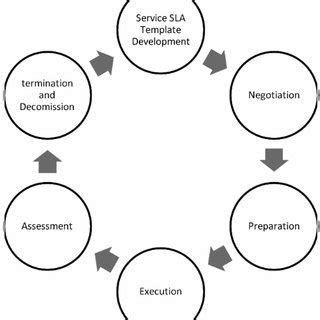 Proposed monitoring QoS using SLA | Download Scientific Diagram