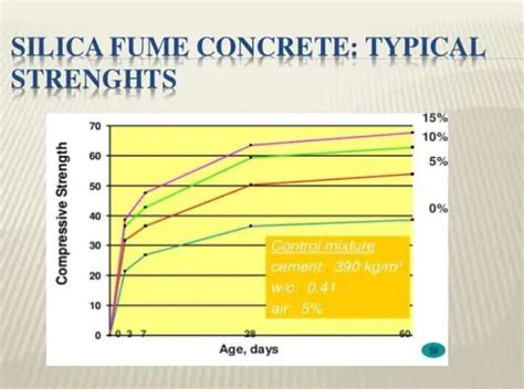 Why Need To Add Silica Fume In Concrete Hsa Microsilica