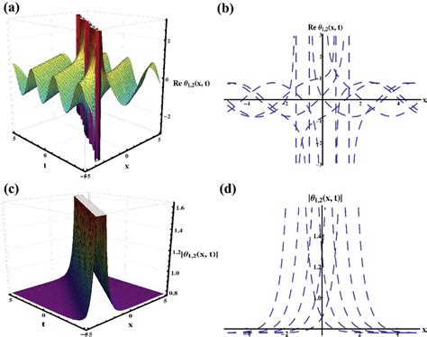 The D And D Physical Behavior Of Singular Optical Soliton Solution Of