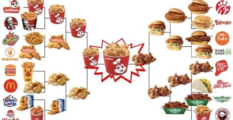 Jollibee Chickenjoy Wins As Best Fried Chicken In America Whatalife