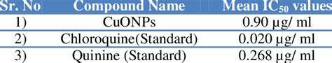 Minimum Inhibition Concentration MIC Of Biosynthesized CuONPs Against