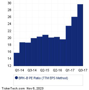 BRK-B Historical PE Ratio
