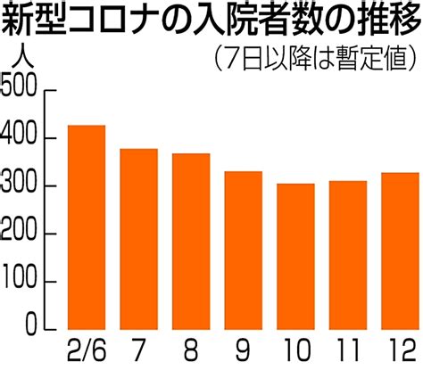 新型コロナ感染者数､10週ぶり減少 長野県内1537人、入院者数は328人｜信濃毎日新聞デジタル 信州・長野県のニュースサイト