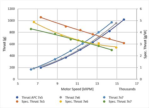 7 Thrust And Specific Thrust As Function Of Speed Figure58 Dynamic