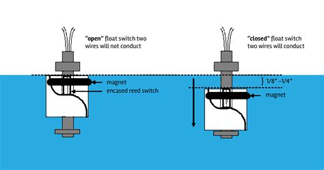 How Does Reed Switch Work Deeter Electronics Reed Switches