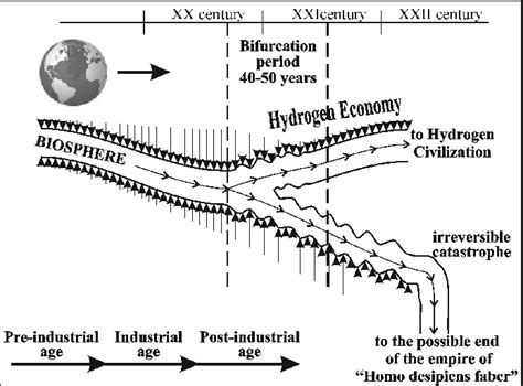 The Diagram Of Modern And Possible Future Earth Biosphere Evolution