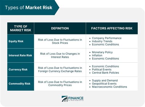 Market Risk Definition Importance Types Strategies