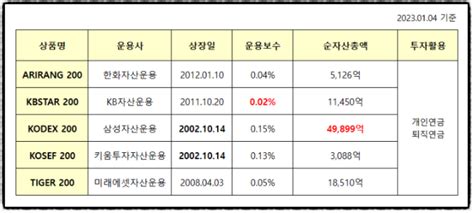 지수 추종 Etf 수수료 코스피는 Kbstar200이 가장 저렴 코스닥은 Arirang코스닥150이 가장 저렴 네이버 블로그