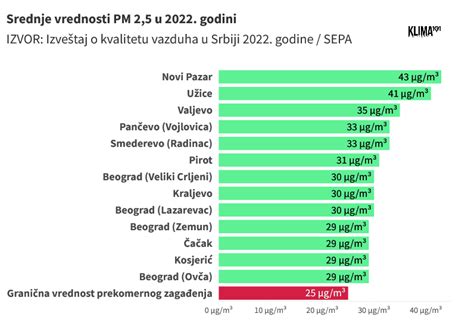 Devet gradova u Srbiji beleži zagađenje veće nego kod najzagađenijih