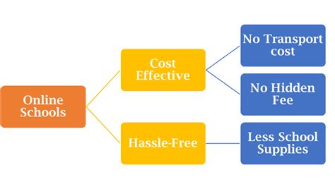 Online Education Vs Traditional Education K8 School