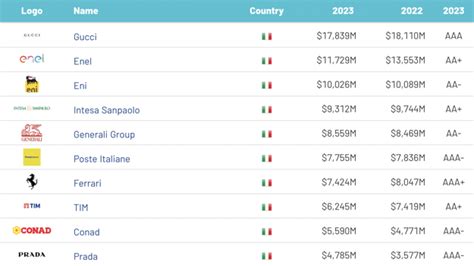 Moda In Pole Position Per Immagine Reputazione Brand Finance Gucci In