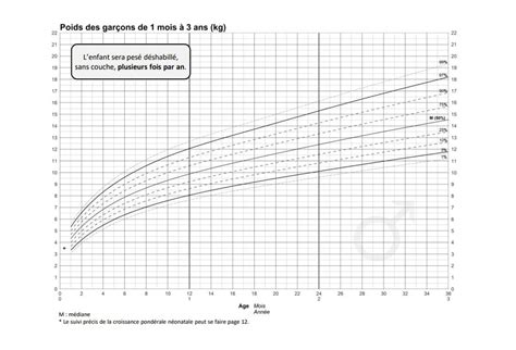 Courbes De Croissance Fille Garçon Bébé Comment Linterpréter