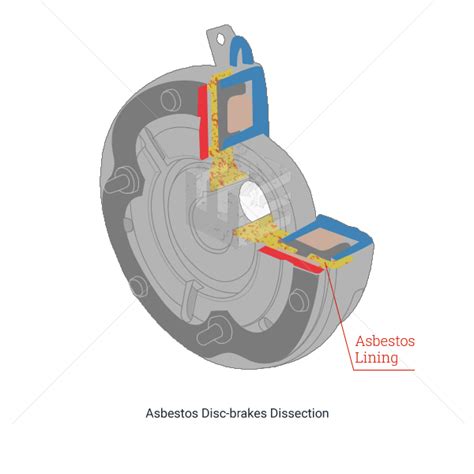 Asbestos Brakes Elg Law