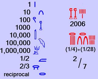 Ancient Egyptian Numbers & Numeral system – Facts About Ancient Egyptians