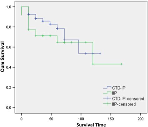 Kaplanmeier Survival Curve For Overall Survival Of Idiopathic