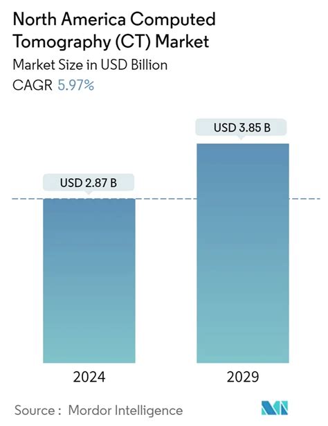 North America Computed Tomography (CT) Market Size & Share Analysis ...