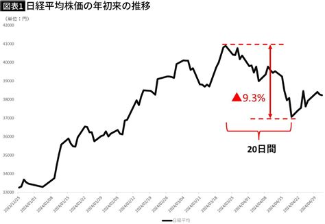 日経平均｢20日間で1割下落｣は大丈夫なのか新nisaの利用者に伝えたい｢下落相場の対処法｣ ライブドアニュース