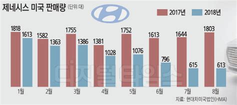 미국서 잘나가는 현대차 제네시스는 고전한 이유 디지털타임스