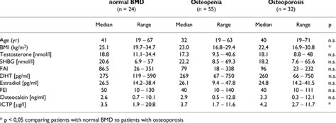 Sex Hormones And Bone Turnover Markers Of 111 Male Cd Patients Download Table