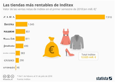 Inditex Gan Millones En Su Primer Semestre El M S