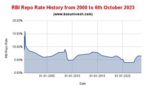 RBI Repo Rate History from 2000 to 2023 - BasuNivesh